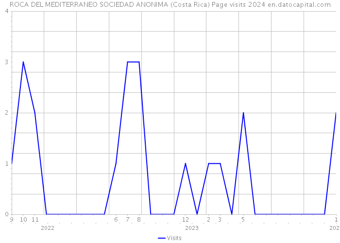 ROCA DEL MEDITERRANEO SOCIEDAD ANONIMA (Costa Rica) Page visits 2024 