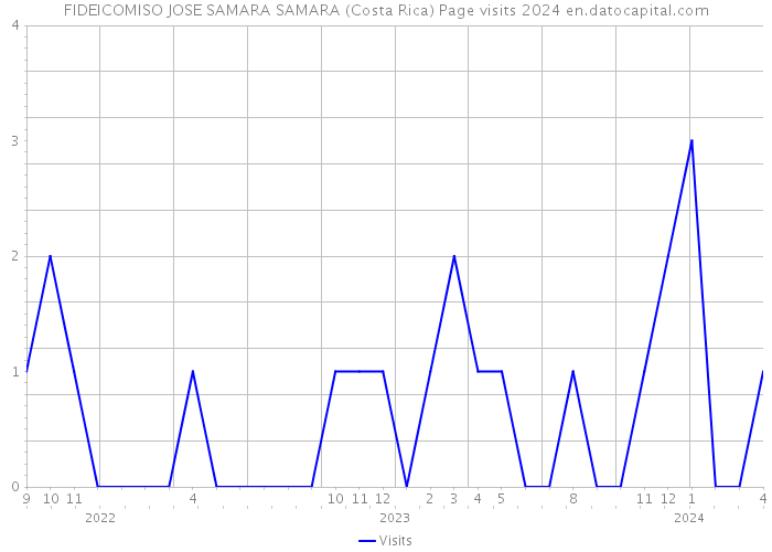 FIDEICOMISO JOSE SAMARA SAMARA (Costa Rica) Page visits 2024 