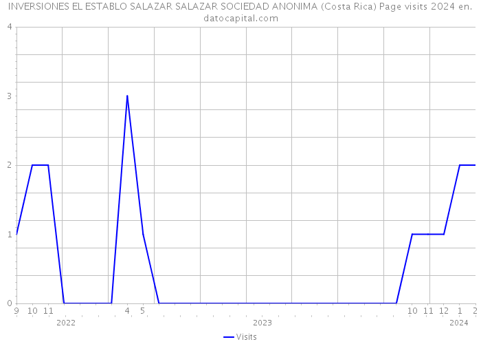 INVERSIONES EL ESTABLO SALAZAR SALAZAR SOCIEDAD ANONIMA (Costa Rica) Page visits 2024 
