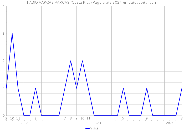 FABIO VARGAS VARGAS (Costa Rica) Page visits 2024 