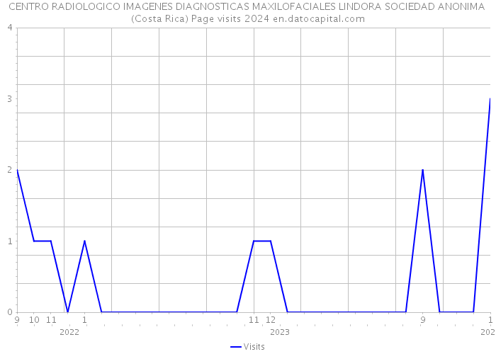 CENTRO RADIOLOGICO IMAGENES DIAGNOSTICAS MAXILOFACIALES LINDORA SOCIEDAD ANONIMA (Costa Rica) Page visits 2024 