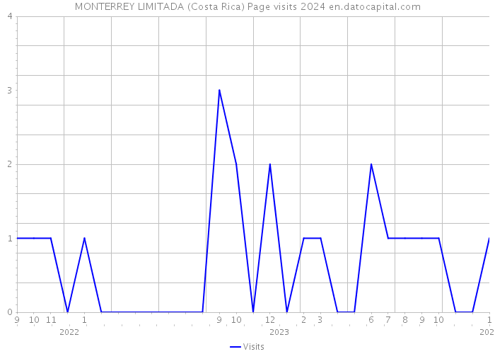 MONTERREY LIMITADA (Costa Rica) Page visits 2024 