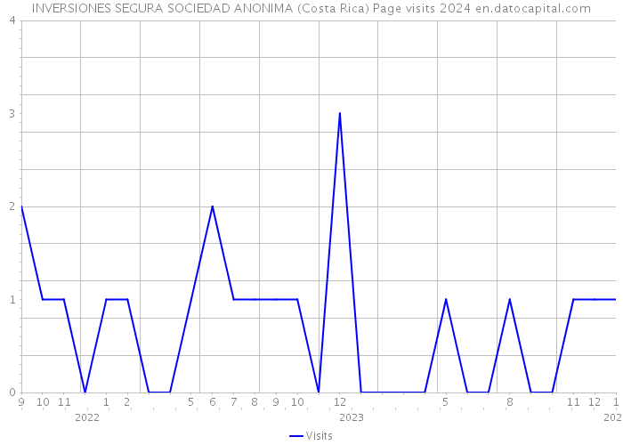 INVERSIONES SEGURA SOCIEDAD ANONIMA (Costa Rica) Page visits 2024 