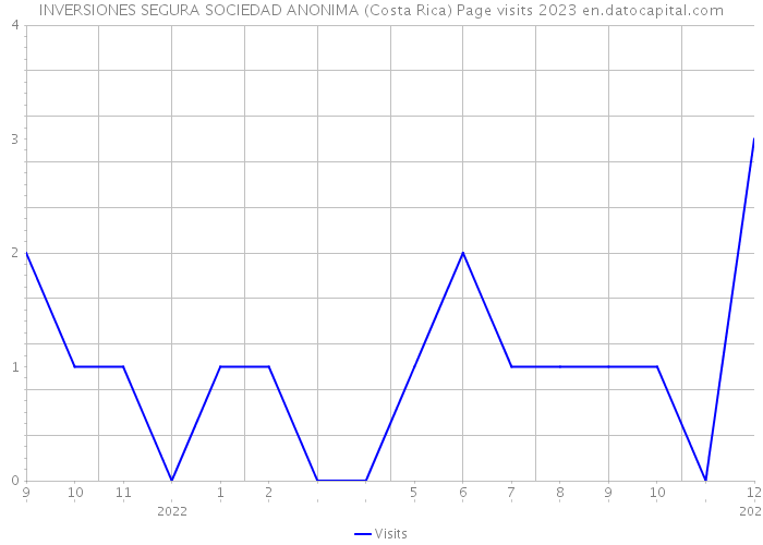 INVERSIONES SEGURA SOCIEDAD ANONIMA (Costa Rica) Page visits 2023 