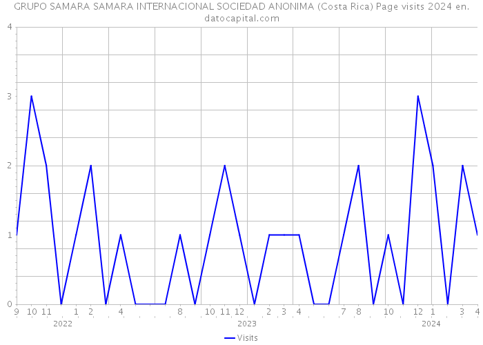 GRUPO SAMARA SAMARA INTERNACIONAL SOCIEDAD ANONIMA (Costa Rica) Page visits 2024 