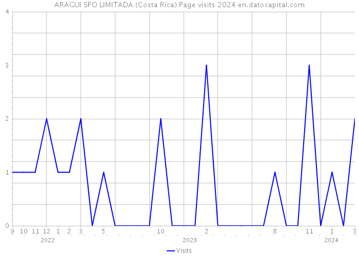 ARAGUI SFO LIMITADA (Costa Rica) Page visits 2024 