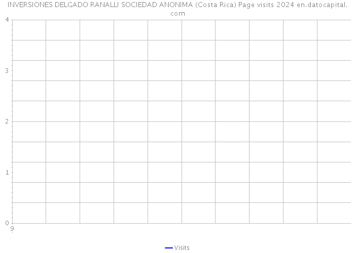 INVERSIONES DELGADO RANALLI SOCIEDAD ANONIMA (Costa Rica) Page visits 2024 