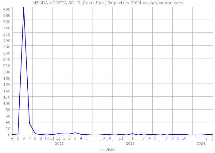 MELIDA ACOSTA SOLIS (Costa Rica) Page visits 2024 