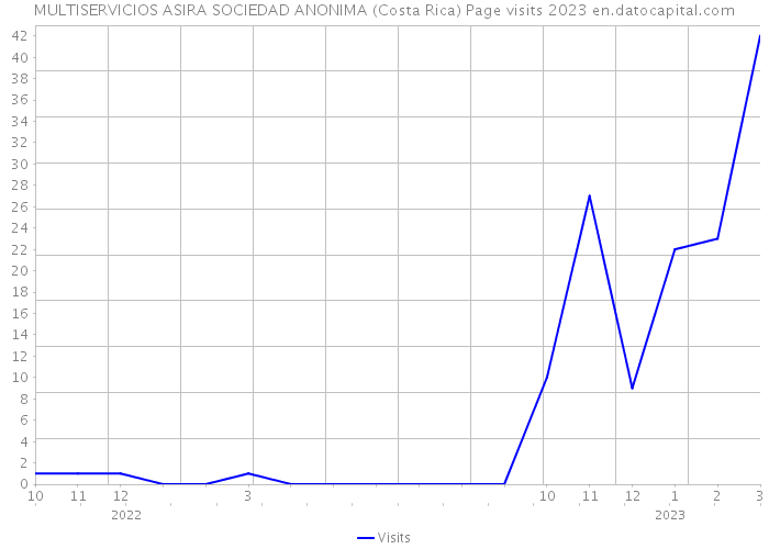 MULTISERVICIOS ASIRA SOCIEDAD ANONIMA (Costa Rica) Page visits 2023 