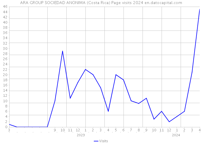 ARA GROUP SOCIEDAD ANONIMA (Costa Rica) Page visits 2024 