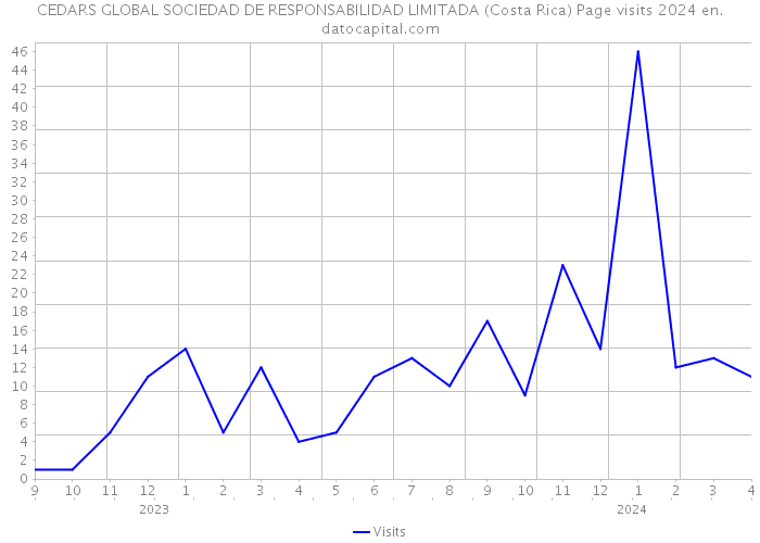 CEDARS GLOBAL SOCIEDAD DE RESPONSABILIDAD LIMITADA (Costa Rica) Page visits 2024 