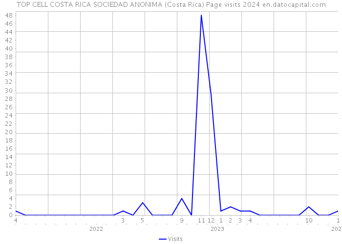 TOP CELL COSTA RICA SOCIEDAD ANONIMA (Costa Rica) Page visits 2024 