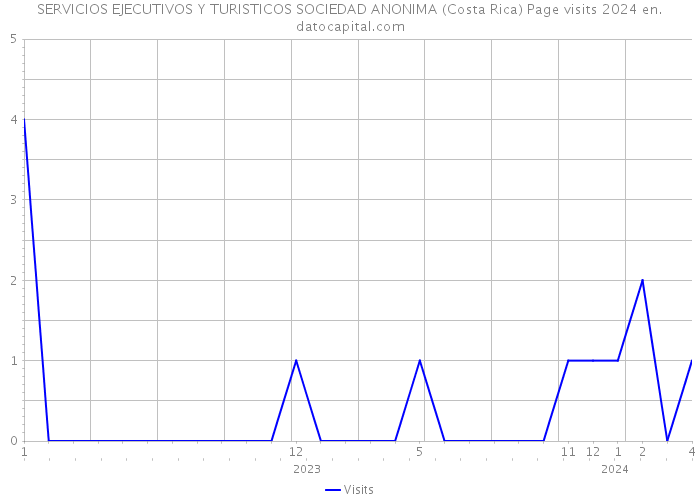 SERVICIOS EJECUTIVOS Y TURISTICOS SOCIEDAD ANONIMA (Costa Rica) Page visits 2024 