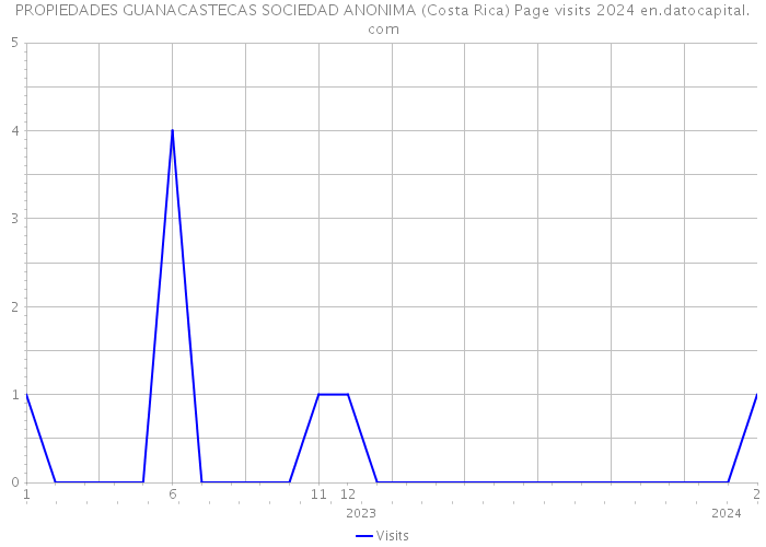 PROPIEDADES GUANACASTECAS SOCIEDAD ANONIMA (Costa Rica) Page visits 2024 