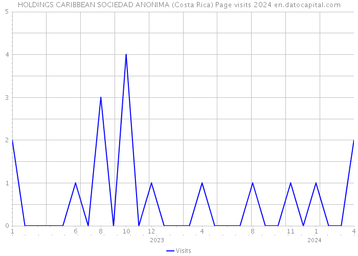 HOLDINGS CARIBBEAN SOCIEDAD ANONIMA (Costa Rica) Page visits 2024 
