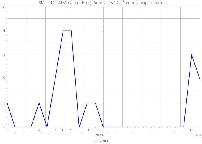 SMP LIMITADA (Costa Rica) Page visits 2024 
