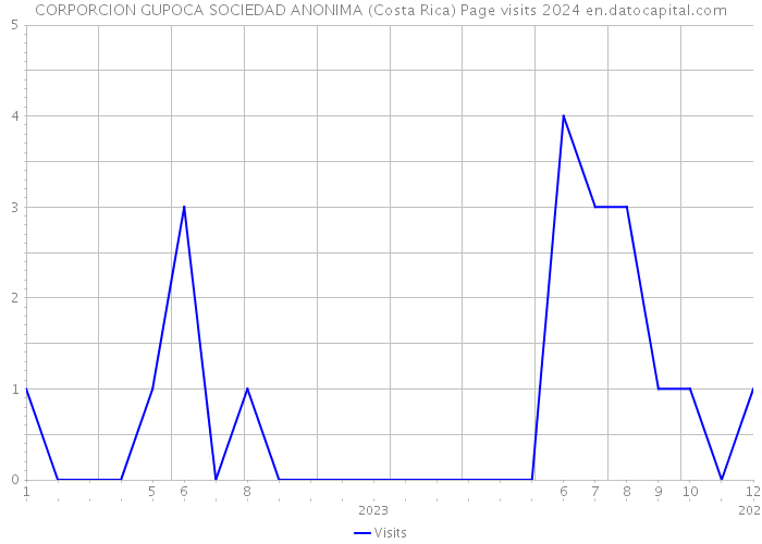 CORPORCION GUPOCA SOCIEDAD ANONIMA (Costa Rica) Page visits 2024 