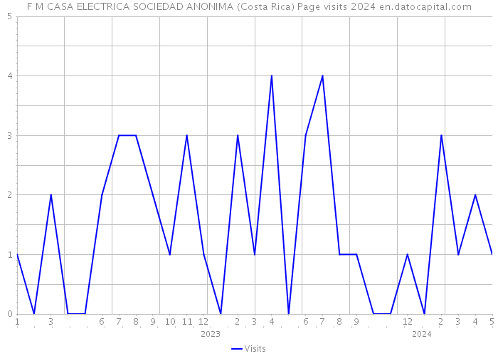 F M CASA ELECTRICA SOCIEDAD ANONIMA (Costa Rica) Page visits 2024 