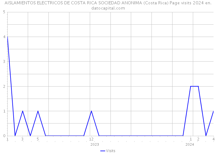 AISLAMIENTOS ELECTRICOS DE COSTA RICA SOCIEDAD ANONIMA (Costa Rica) Page visits 2024 