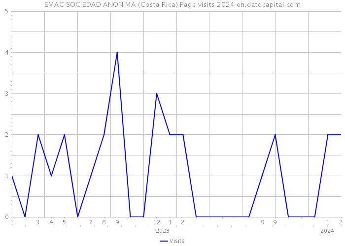 EMAC SOCIEDAD ANONIMA (Costa Rica) Page visits 2024 