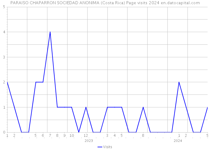 PARAISO CHAPARRON SOCIEDAD ANONIMA (Costa Rica) Page visits 2024 