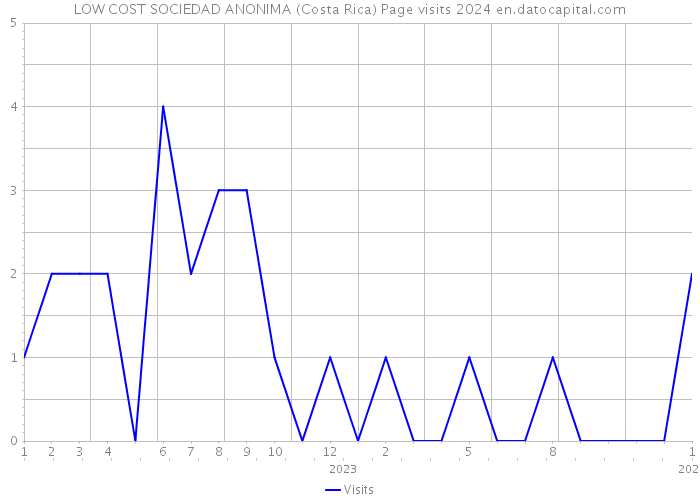 LOW COST SOCIEDAD ANONIMA (Costa Rica) Page visits 2024 