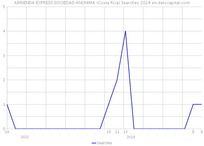 ARRIENDA EXPRESS SOCIEDAD ANONIMA (Costa Rica) Searches 2024 