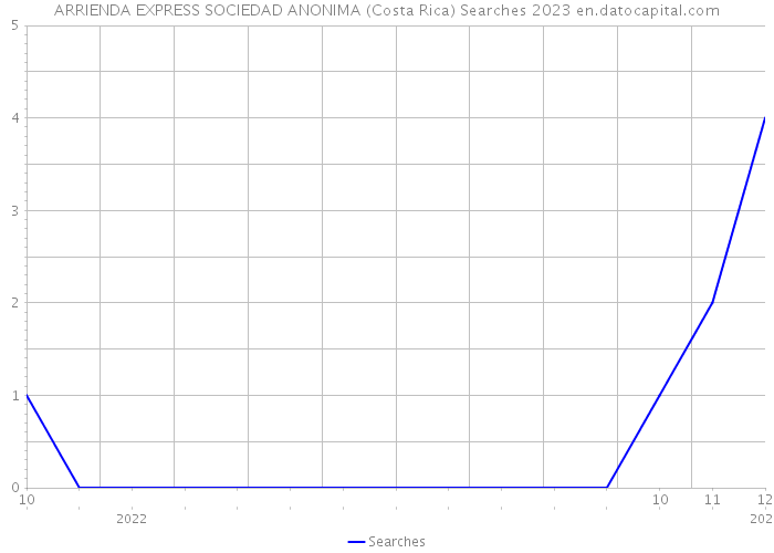 ARRIENDA EXPRESS SOCIEDAD ANONIMA (Costa Rica) Searches 2023 