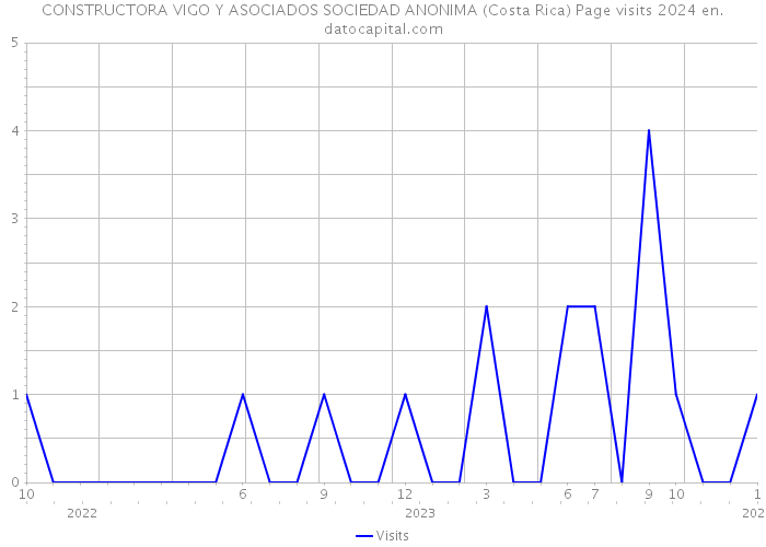 CONSTRUCTORA VIGO Y ASOCIADOS SOCIEDAD ANONIMA (Costa Rica) Page visits 2024 