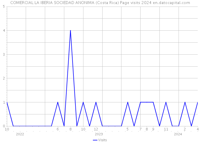 COMERCIAL LA IBERIA SOCIEDAD ANONIMA (Costa Rica) Page visits 2024 