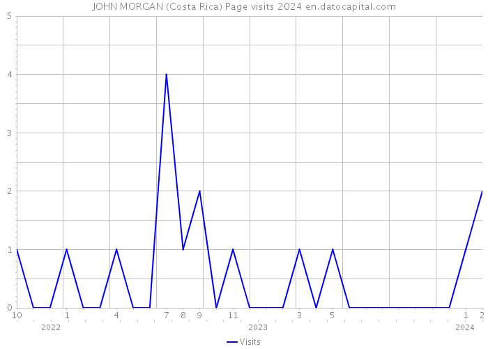 JOHN MORGAN (Costa Rica) Page visits 2024 