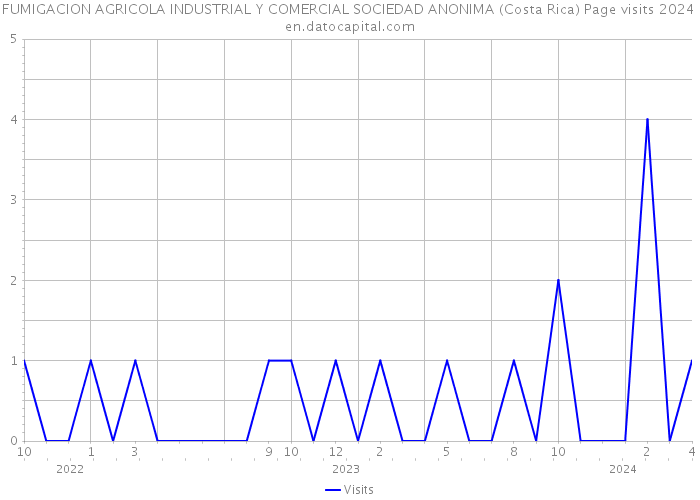 FUMIGACION AGRICOLA INDUSTRIAL Y COMERCIAL SOCIEDAD ANONIMA (Costa Rica) Page visits 2024 