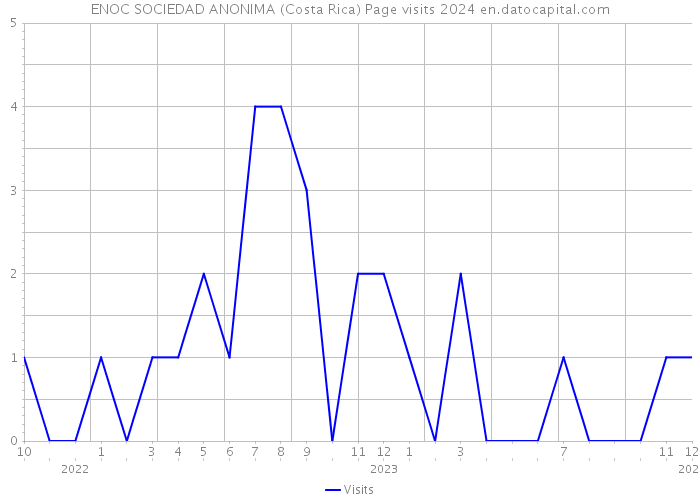 ENOC SOCIEDAD ANONIMA (Costa Rica) Page visits 2024 