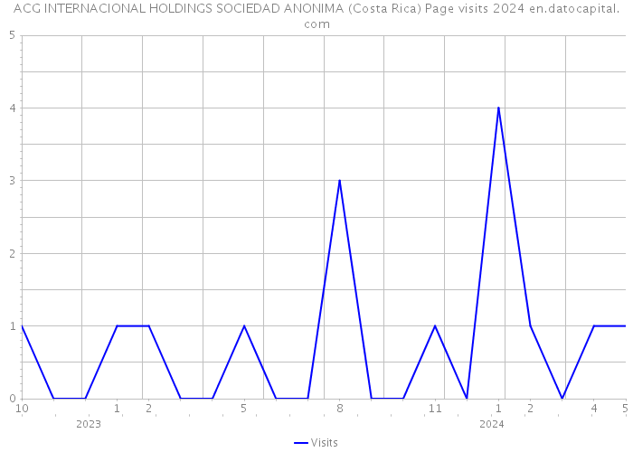 ACG INTERNACIONAL HOLDINGS SOCIEDAD ANONIMA (Costa Rica) Page visits 2024 