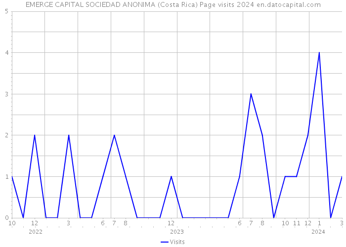 EMERGE CAPITAL SOCIEDAD ANONIMA (Costa Rica) Page visits 2024 
