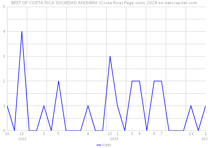 BEST OF COSTA RICA SOCIEDAD ANONIMA (Costa Rica) Page visits 2024 