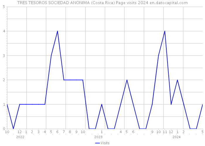 TRES TESOROS SOCIEDAD ANONIMA (Costa Rica) Page visits 2024 