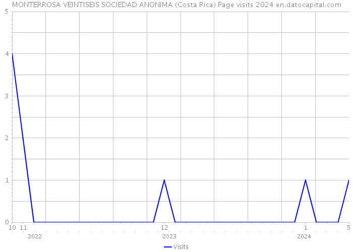 MONTERROSA VEINTISEIS SOCIEDAD ANONIMA (Costa Rica) Page visits 2024 