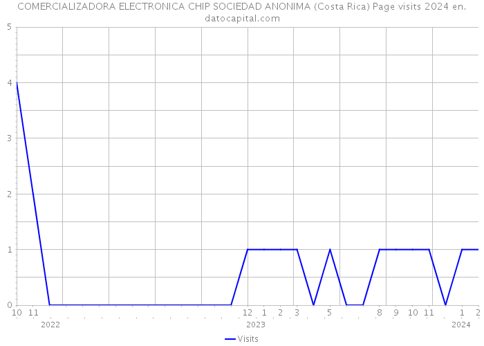 COMERCIALIZADORA ELECTRONICA CHIP SOCIEDAD ANONIMA (Costa Rica) Page visits 2024 