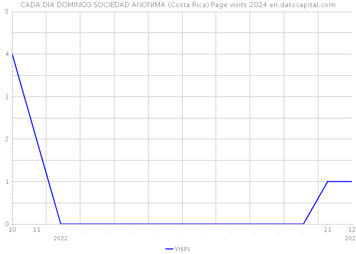 CADA DIA DOMINGO SOCIEDAD ANONIMA (Costa Rica) Page visits 2024 