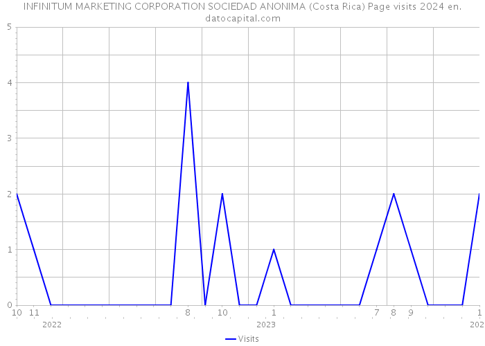 INFINITUM MARKETING CORPORATION SOCIEDAD ANONIMA (Costa Rica) Page visits 2024 