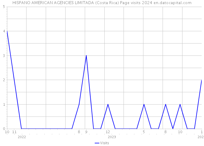 HISPANO AMERICAN AGENCIES LIMITADA (Costa Rica) Page visits 2024 