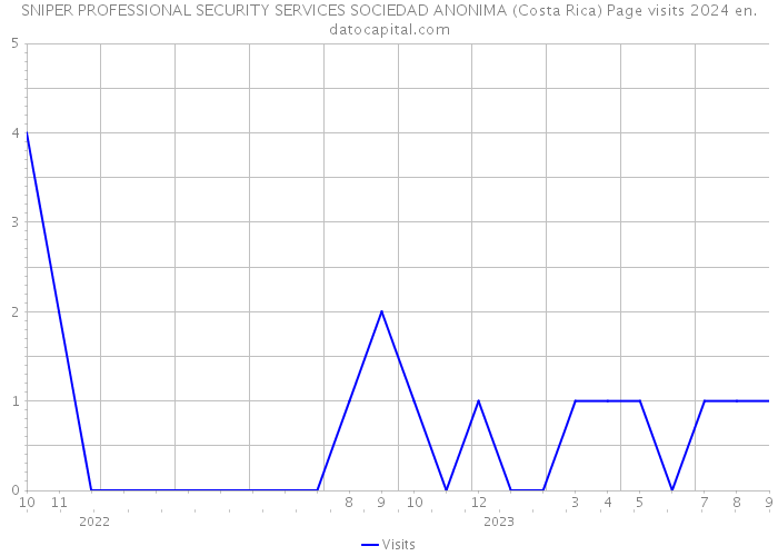 SNIPER PROFESSIONAL SECURITY SERVICES SOCIEDAD ANONIMA (Costa Rica) Page visits 2024 