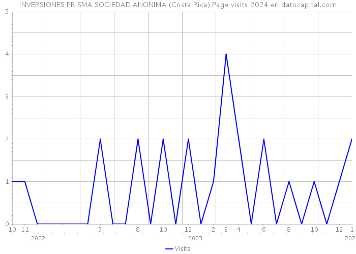 INVERSIONES PRISMA SOCIEDAD ANONIMA (Costa Rica) Page visits 2024 