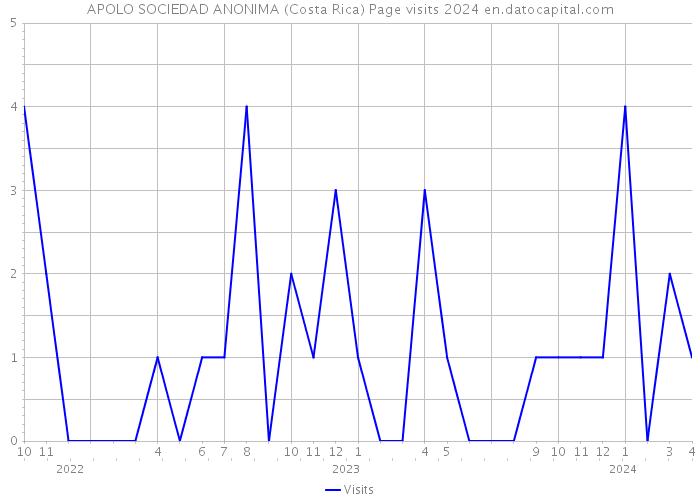 APOLO SOCIEDAD ANONIMA (Costa Rica) Page visits 2024 