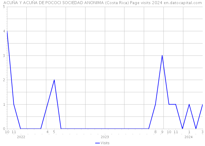 ACUŃA Y ACUŃA DE POCOCI SOCIEDAD ANONIMA (Costa Rica) Page visits 2024 