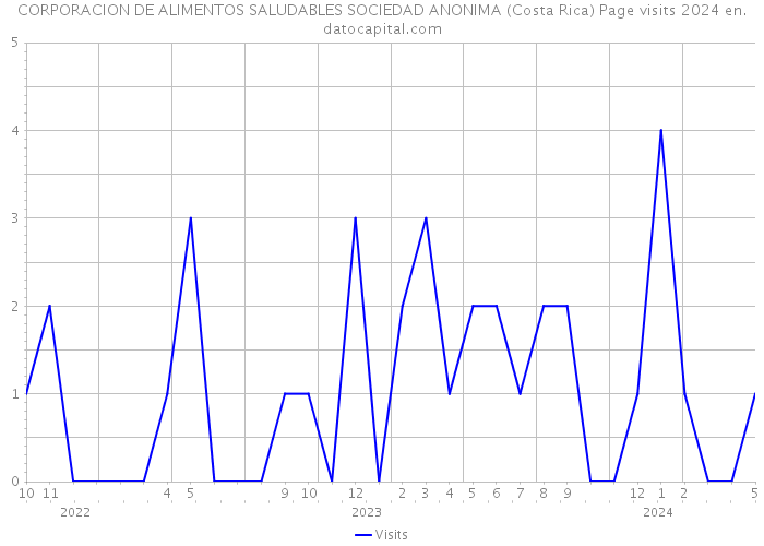 CORPORACION DE ALIMENTOS SALUDABLES SOCIEDAD ANONIMA (Costa Rica) Page visits 2024 