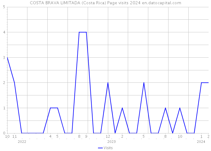 COSTA BRAVA LIMITADA (Costa Rica) Page visits 2024 