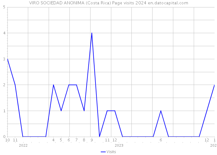 VIRO SOCIEDAD ANONIMA (Costa Rica) Page visits 2024 