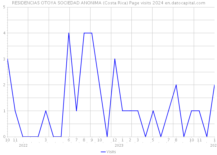 RESIDENCIAS OTOYA SOCIEDAD ANONIMA (Costa Rica) Page visits 2024 